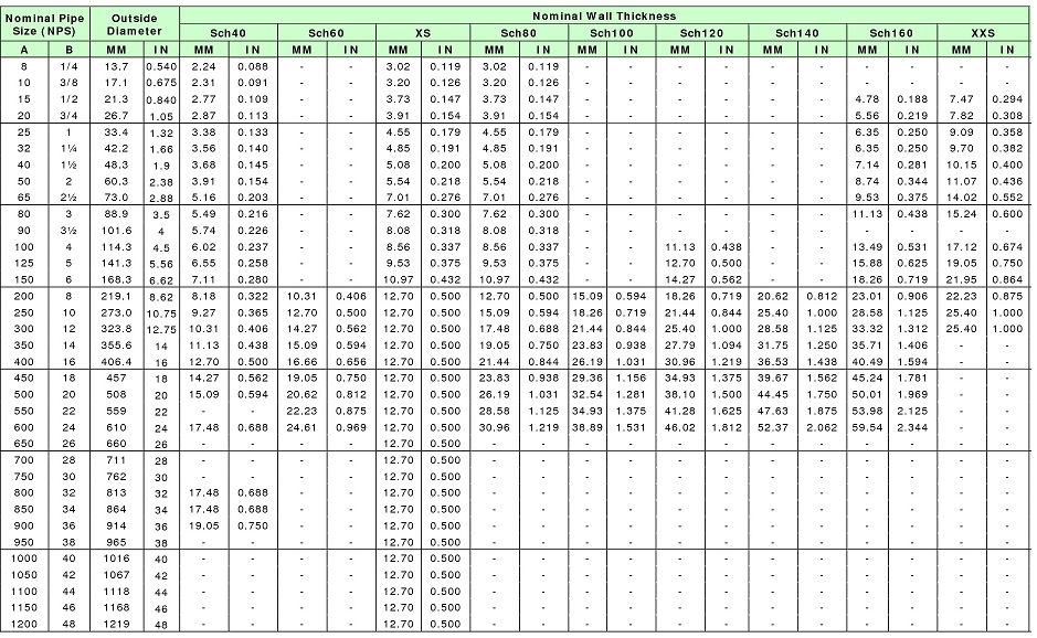 ASME B36 10M B36 19M Pipe Wall Thickness Schedules Chart China 